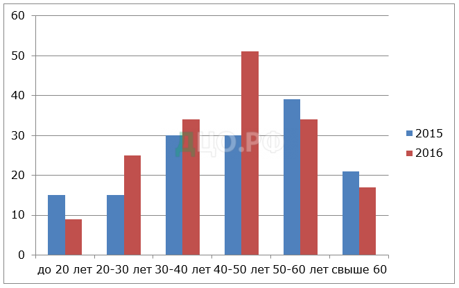 Дипломная работа: Мотивационные особенности молодых специалистов